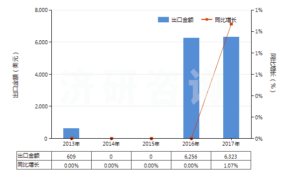 2013-2017年中國其他鎢酸鹽(HS28418090)出口總額及增速統(tǒng)計(jì)